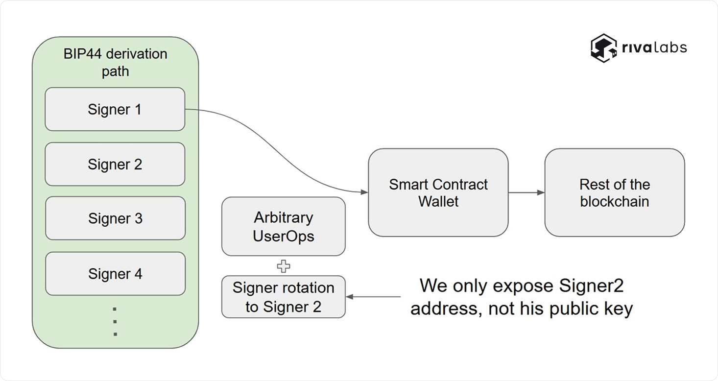Diagram of the signer rotation scheme Diagram of the signer rotation scheme